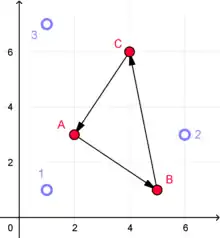 3 blue dots in a triangle. 3 red dots in a triangle, connected by arrows that point counterclockwise.