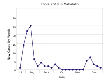Mabalako between 16 July and 31 December 2018