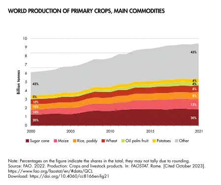 Maize (pink strip) is the second most widely produced primary crop, after sugarcane, and the first among grain crops.