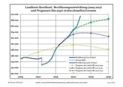 Recent Population Development and Projections (Population Development before Census 2011 (blue line); Recent Population Development according to the Census in Germany in 2011 (blue bordered line); Official projections for 2005-2030 (yellow line); for 2014-2030 (red line); for 2017-2030 (scarlet line)