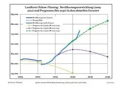 Recent Population Development and Projections (Population Development before Census 2011 (blue line); Recent Population Development according to the Census in Germany in 2011 (blue bordered line); Official projections for 2005-2030 (yellow line); for 2014-2030 (red line); for 2017-2030 (scarlet line)