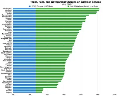 Taxes, Fees, and Government Charges on Wireless Service, July 2016